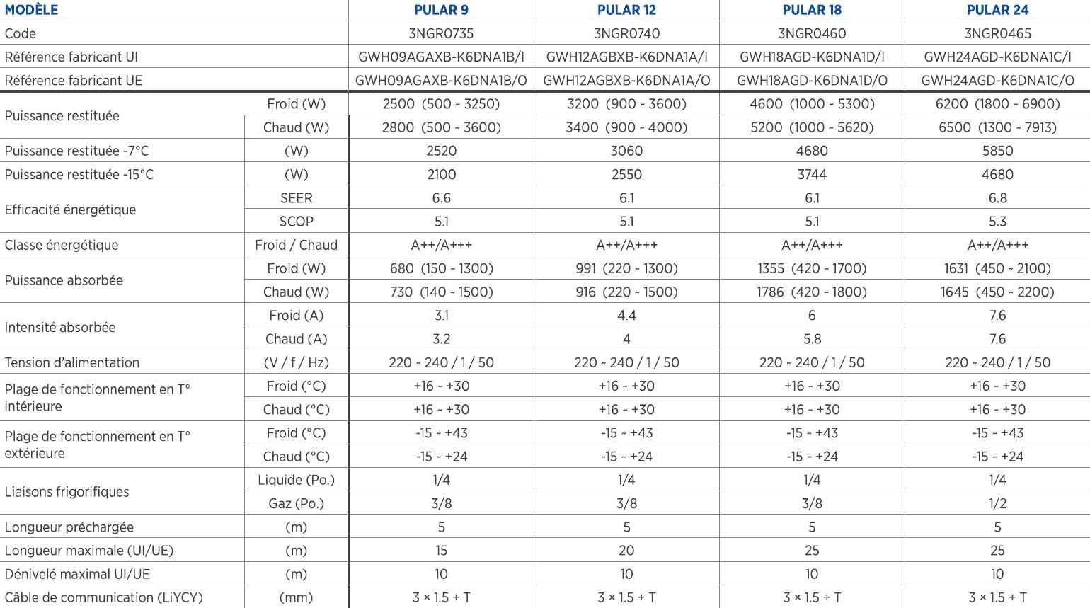 Tableau des caractéristiques techniques générales des monosplit Gree PULAR entre 2.5 kW et 6.2 kW